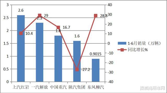 上半年主流自卸车盘点来了，红岩销量最高，解放、陕汽榜上有名