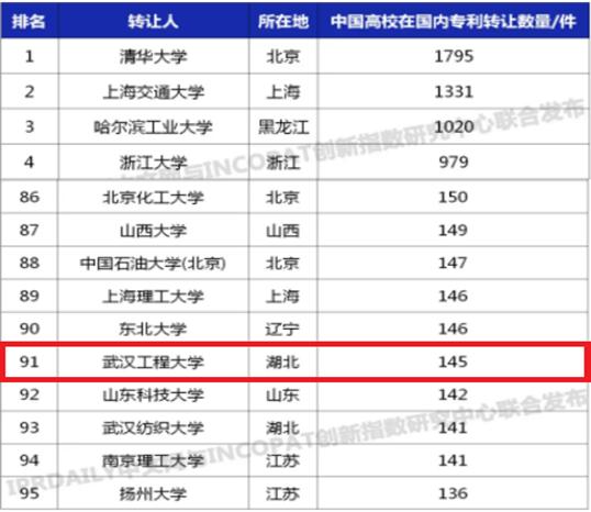 武汉工程大学实力如何？用这8组排名说话！比肩211