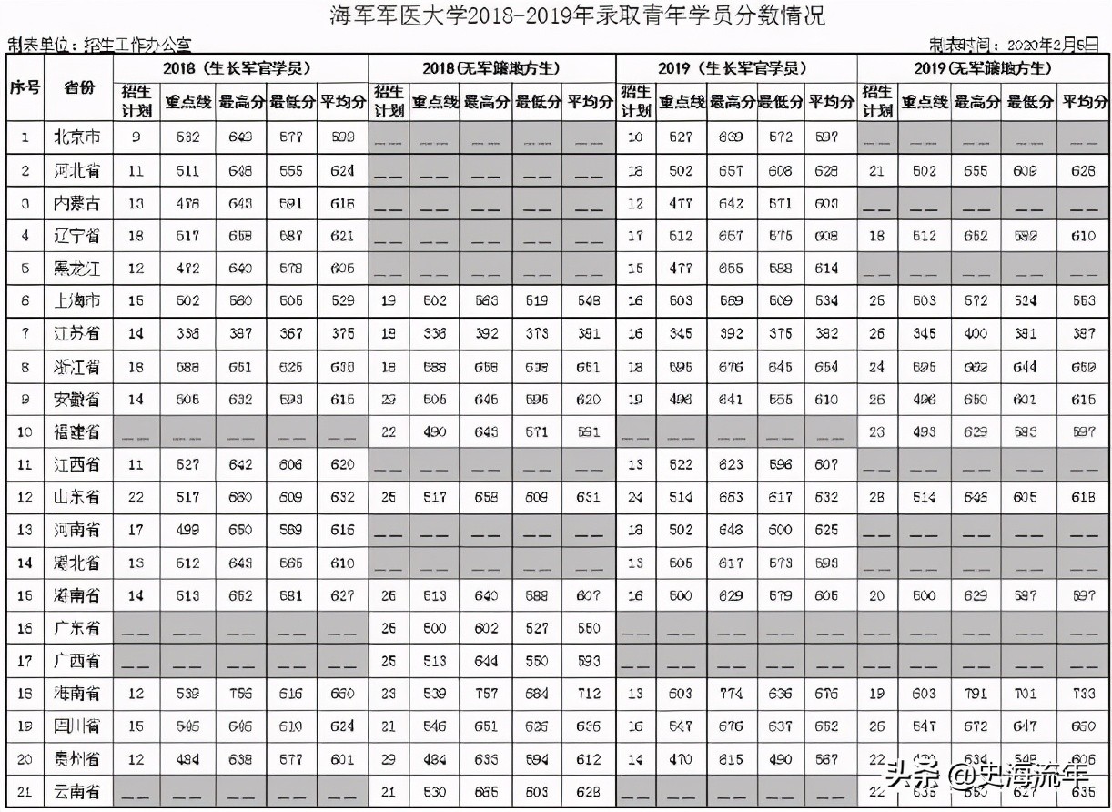 考军校要多少分？2016—2020年全国军校录取分数线大汇总！真全啊