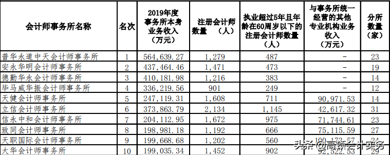 中注协通知：十大会计师事务所排名情况，四大重回TOP4排名