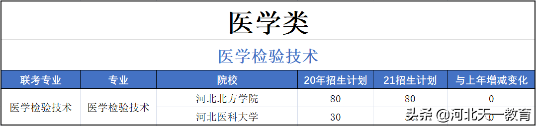 医学类 | 2021医学类招生计划、以及往年录取分数线、