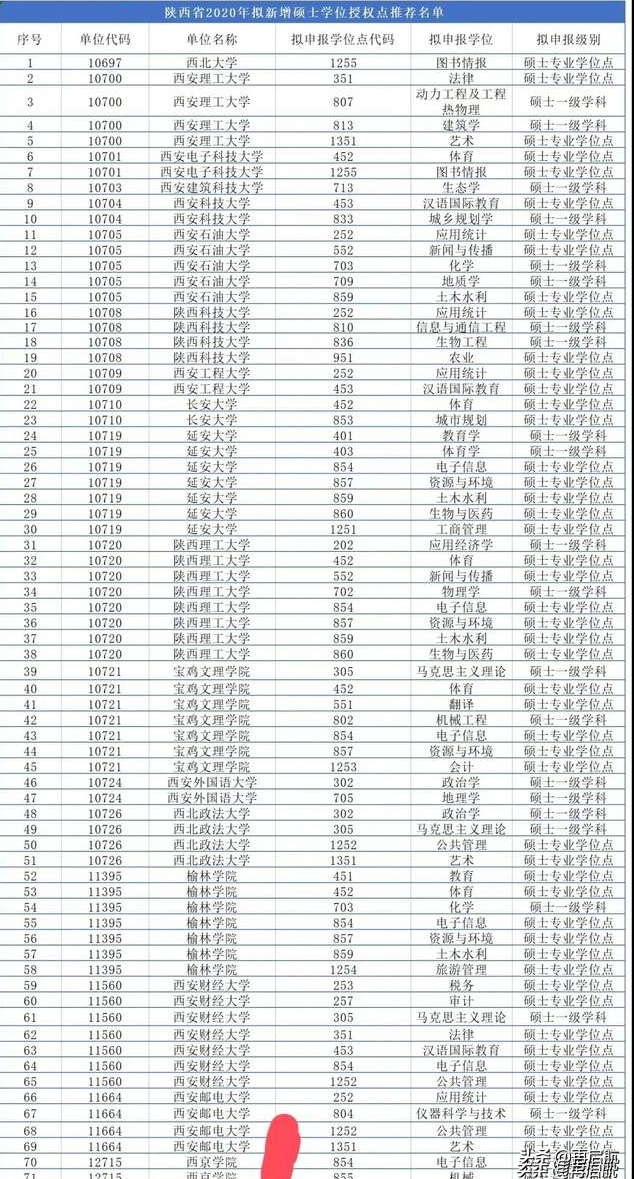西农自主审核有望！民办高校，西京学院将成为硕士学位授予单位