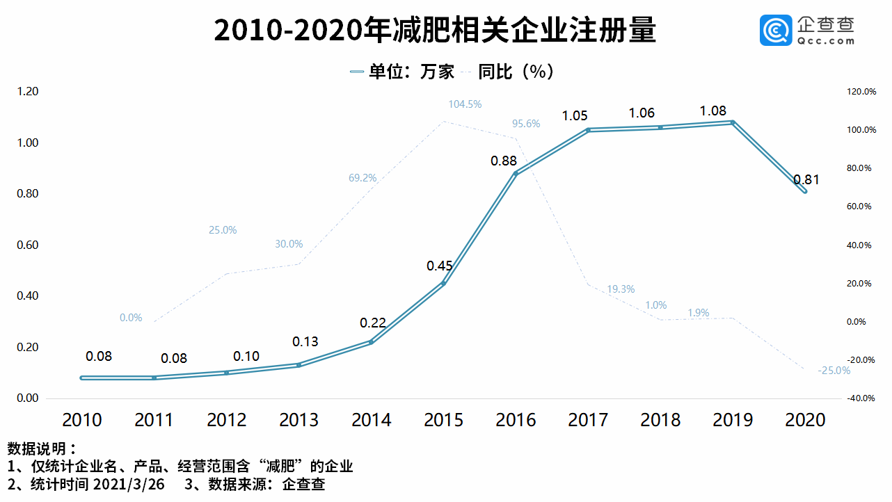 减肥产品乱象丛生，减肥店加盟真假难辨！