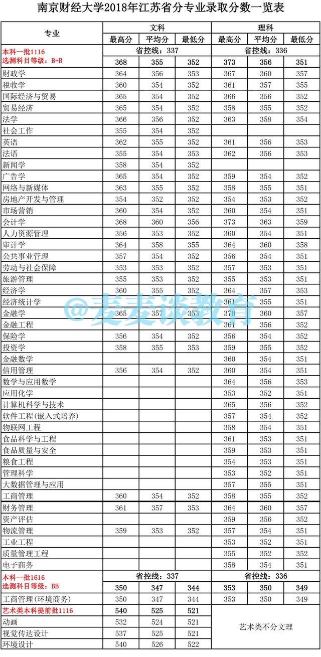 江苏考生想考南京财经大学需要多少分？近三年省内分专业录取分