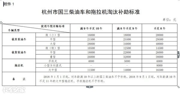 最高补11.6万，国三车淘汰补贴政策汇总，看看你的车还值多钱