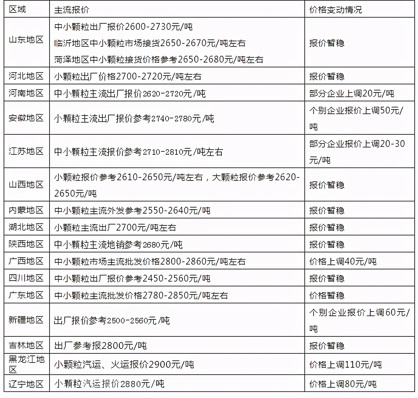 尿素直冲3000元/吨，钾肥有价无市，磷肥半年涨800，化肥市场咋了