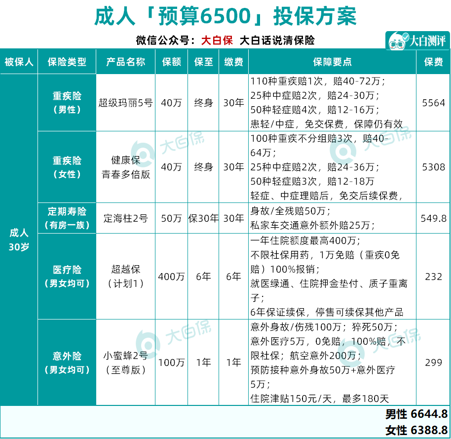 看过267款保险产品，我给孩子投保只花了1209元，保险方案分享