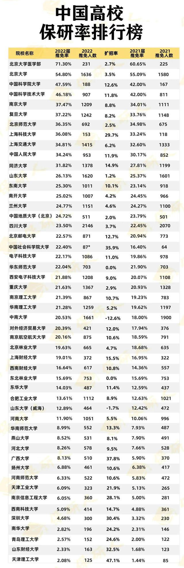 最新50所大学保研率排名！山大无缘前十，北大仅第二