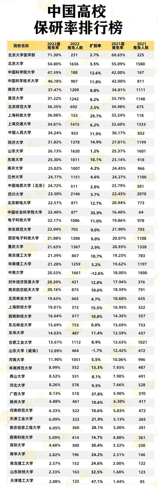 北京大学有哪些（最新50所大学保研率排名）