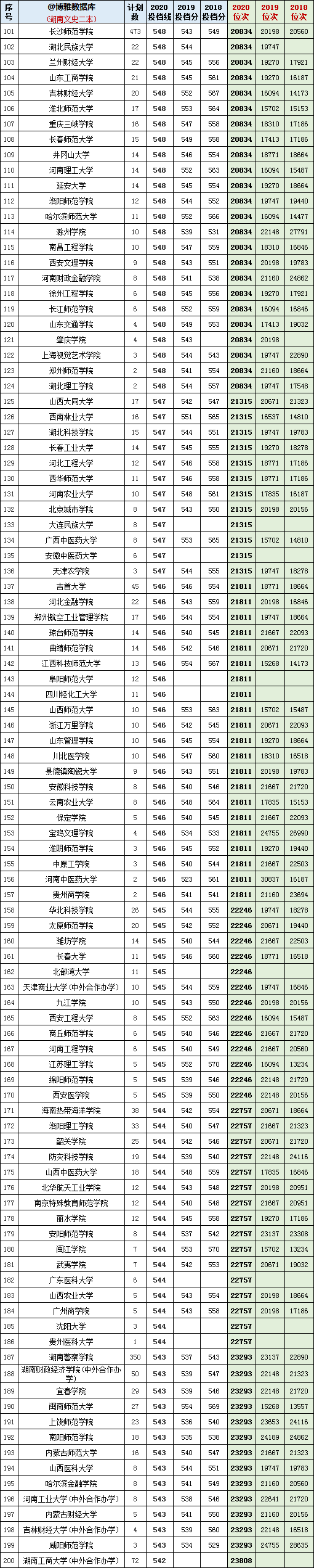 2018-2020年在湖南招生：文/理科二本院校投档分+位次表汇总