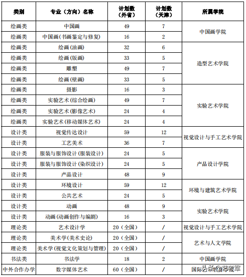 天津美术学院5大类招生4种录取方式，艺考生需要掌握的7个技巧