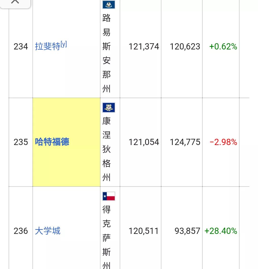美国城市人口排名列表(326个十万人口以上的城市)
