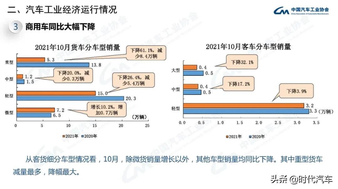 中汽协：2021年10月我国汽车销量达到233.3万辆，环比增长12.8%，同比下降9.4%