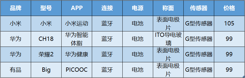 家用智能体脂秤哪家强？4款热门品牌体脂秤横向评测