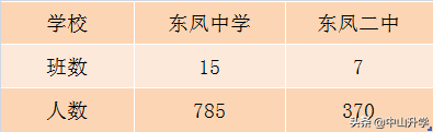 2019学年中山市东凤镇公办初中招生通告（内含学区划分）