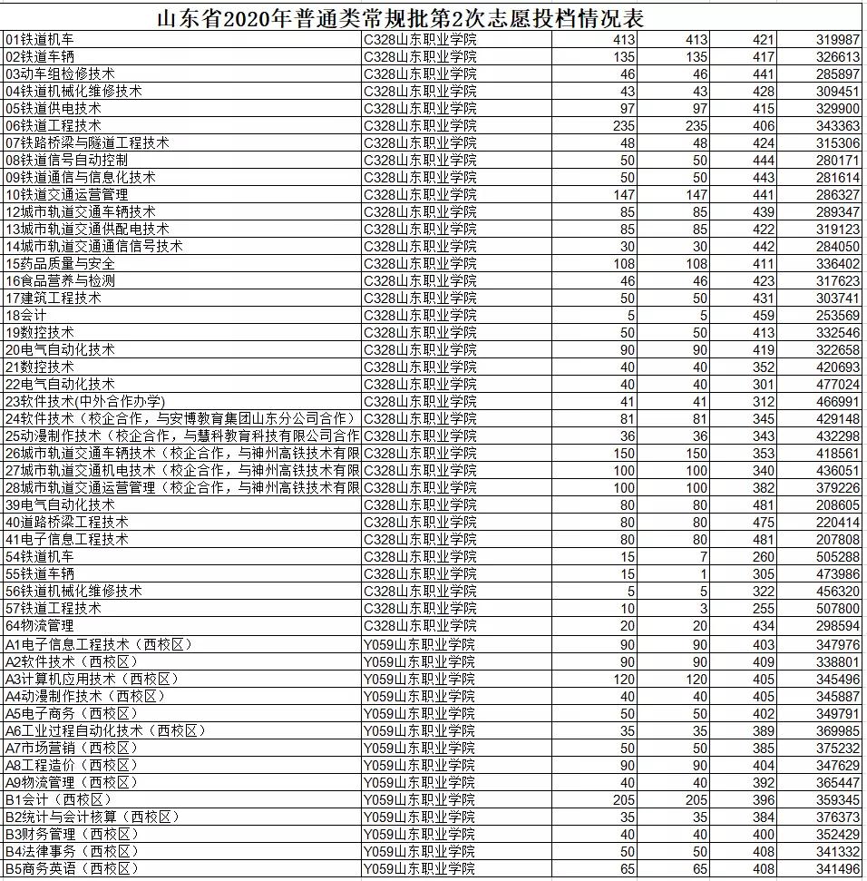 山东济南所有的专科学校名单汇总，附2020年志愿投档情况