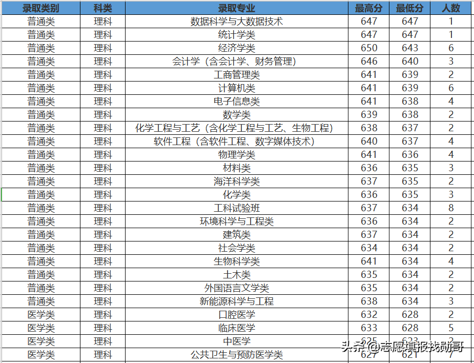 407分上厦门大学？收藏这张专业录取分数汇总表，低分可捡漏