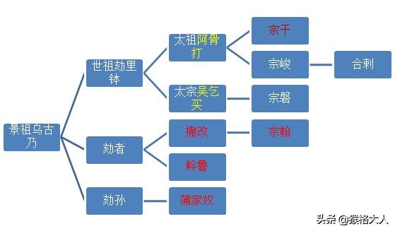 从天眷新政的汉家少年子，到皇统乱政的暴君，双面君王之完颜亶