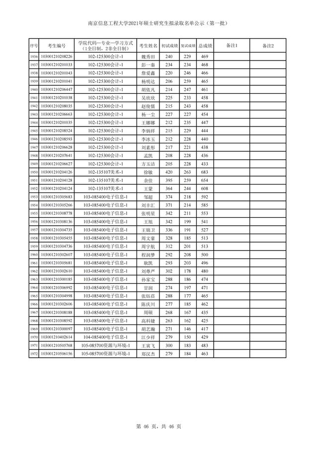 南京信息工程大学2021年硕士研究生招生3批拟录取名单汇总