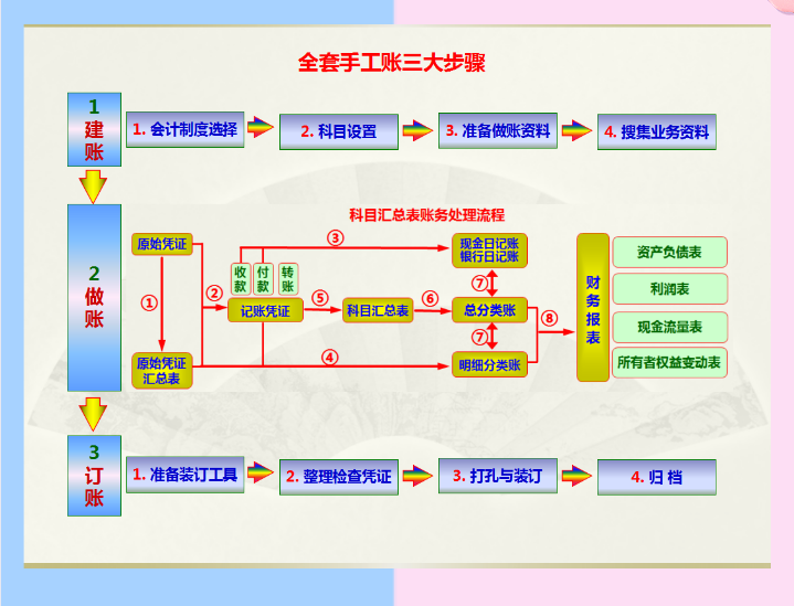 老会计手把手教你！2021最新版全盘手工账实操汇总，轻松搞定工作