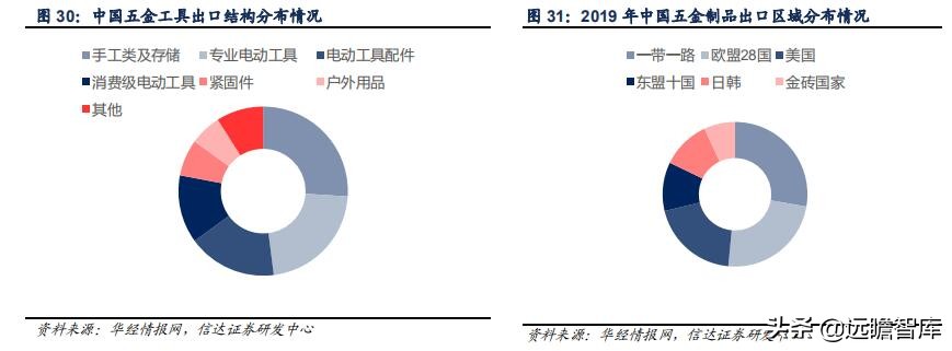 五金工具：我国是全球最大的生产地，外销为主，高端市场仍需努力
