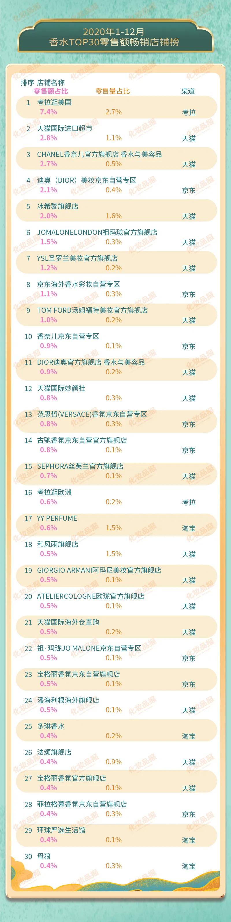 名蓝奇遇香水怎么样（2020香水TOP20新鲜出炉）