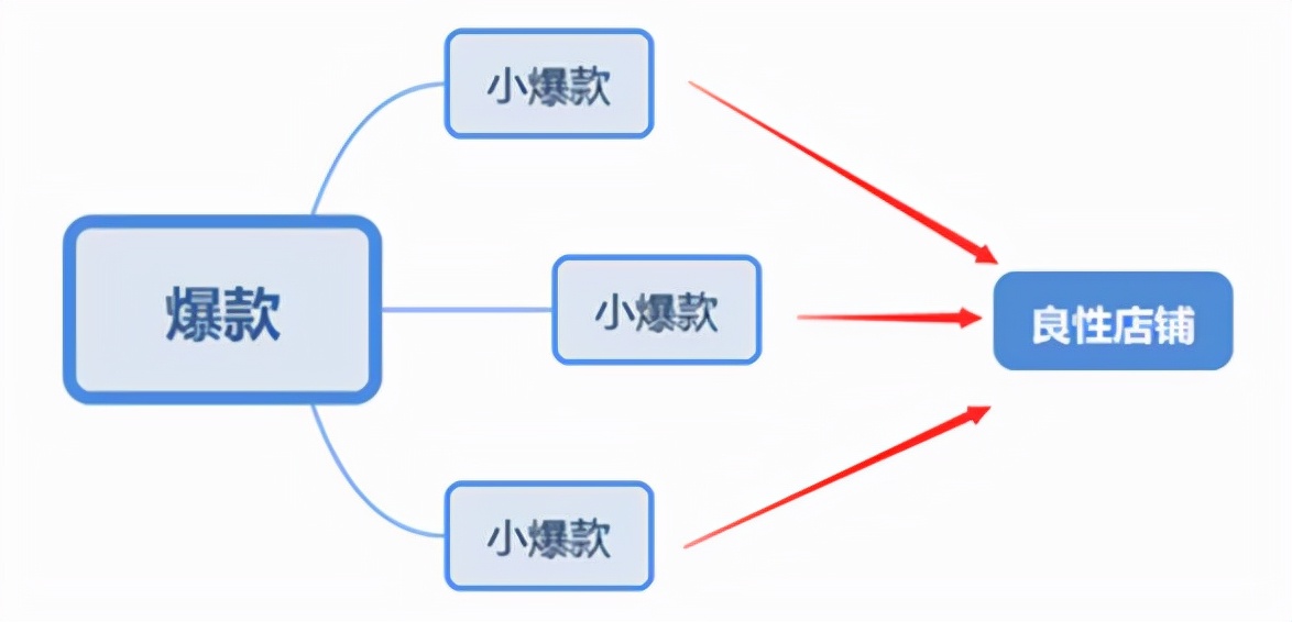 淘宝店铺如何打造出爆款群（详细讲解运营思路）