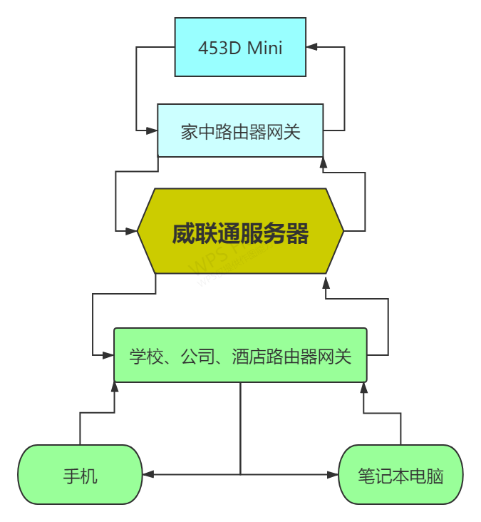 公网IP被回收怎么办？蒲公英全家桶为NAS和手机异地组网教程