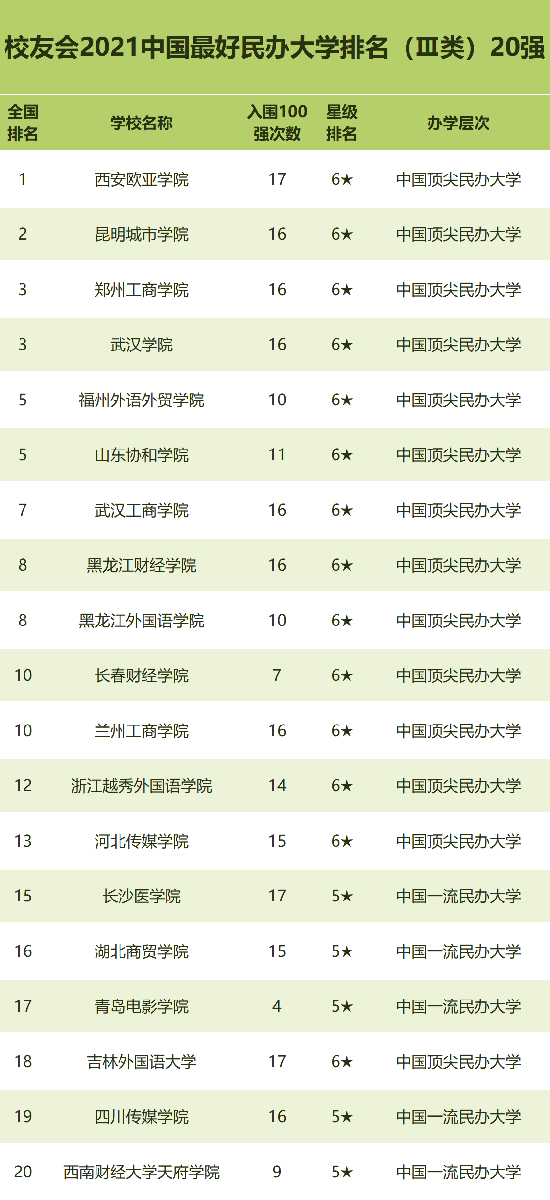 2021中国最好民办大学排名，武昌首义学院、西安欧亚学院等第一