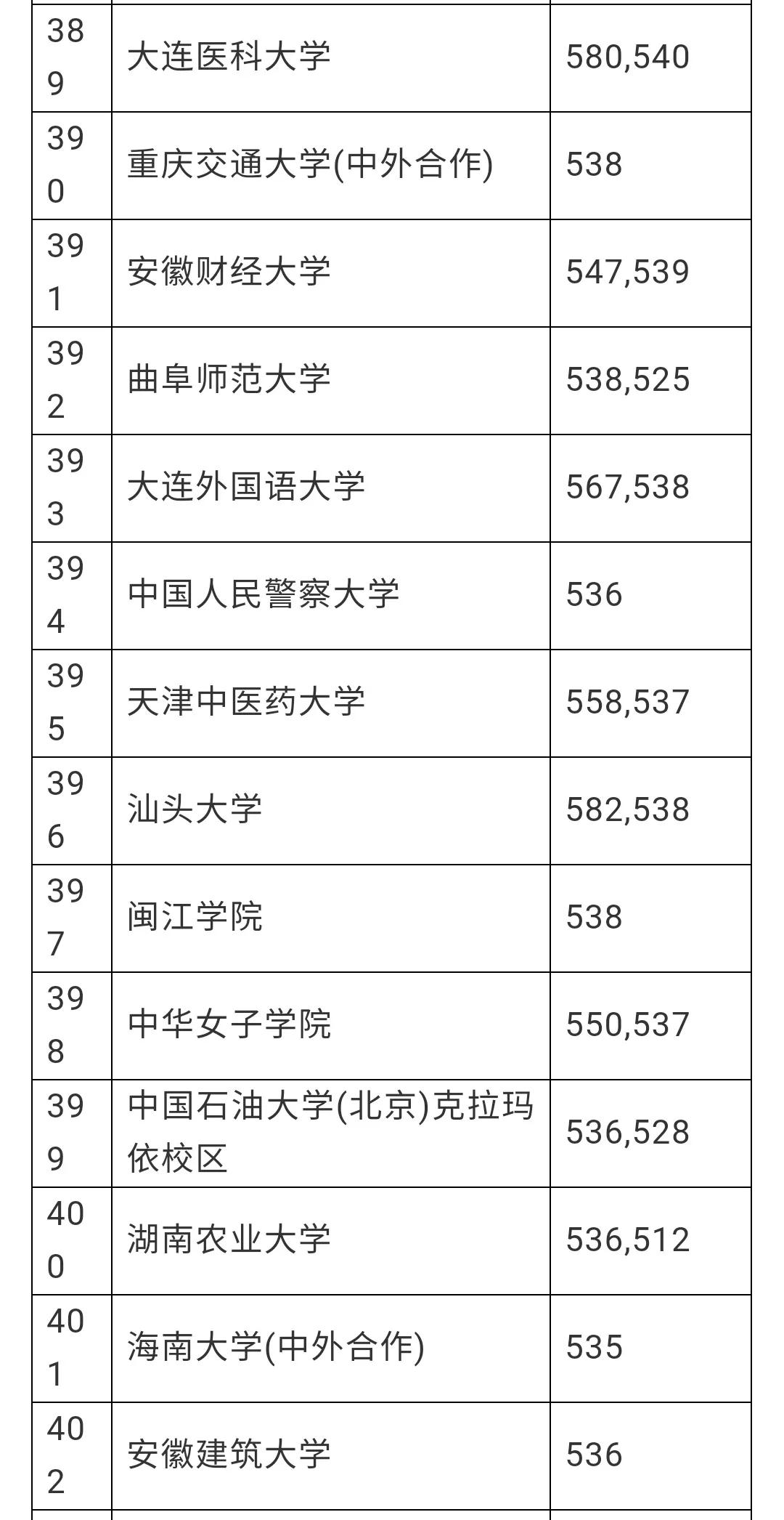 赶紧看看有没有你想去的学校，安徽理科一本分数线预估