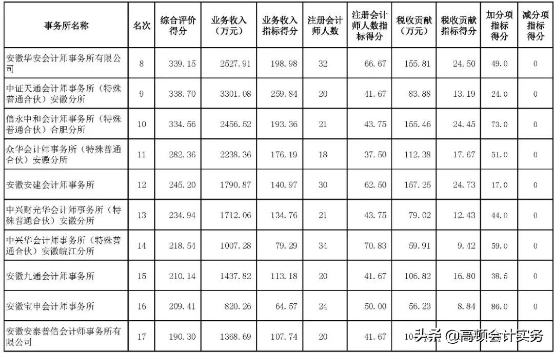 最新会计师事务所排名发布！CPA过两科的有机会了