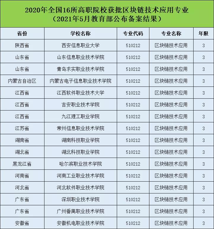 全国31所高院成功申报区块链相关专业（附教育部公布名单）