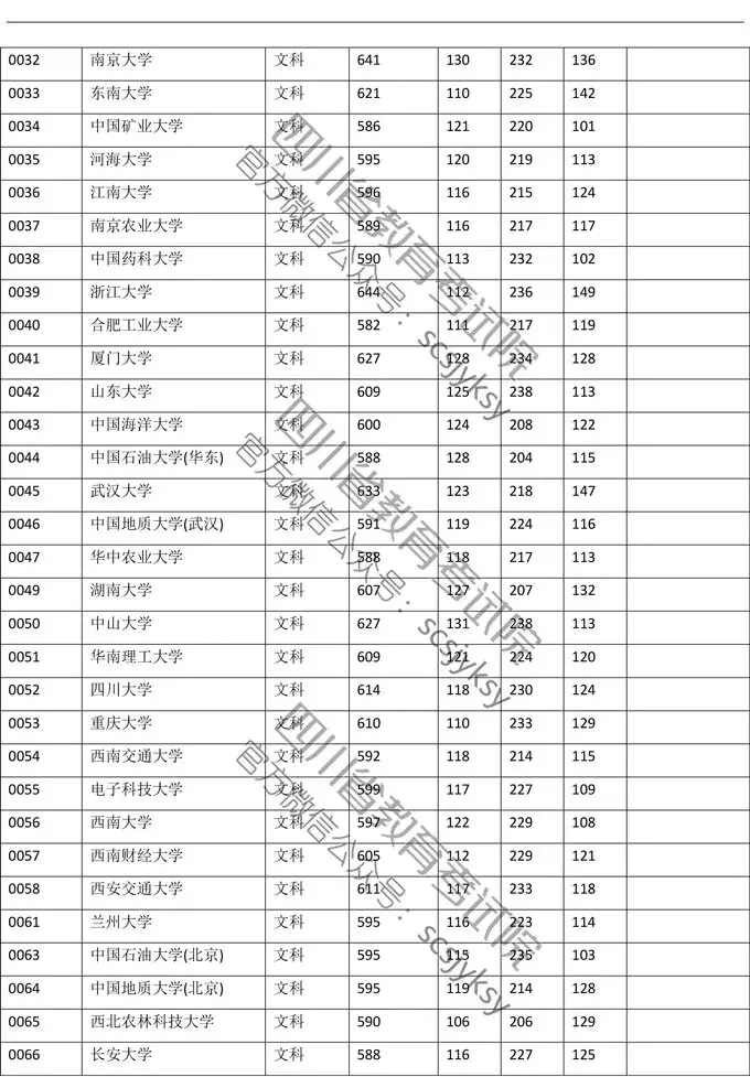权威发布！川大理科649、文科614！四川高考一本调档线出炉