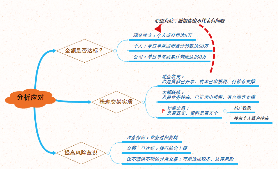 懂点风险：账户交易流水到多少，会被银行关注？