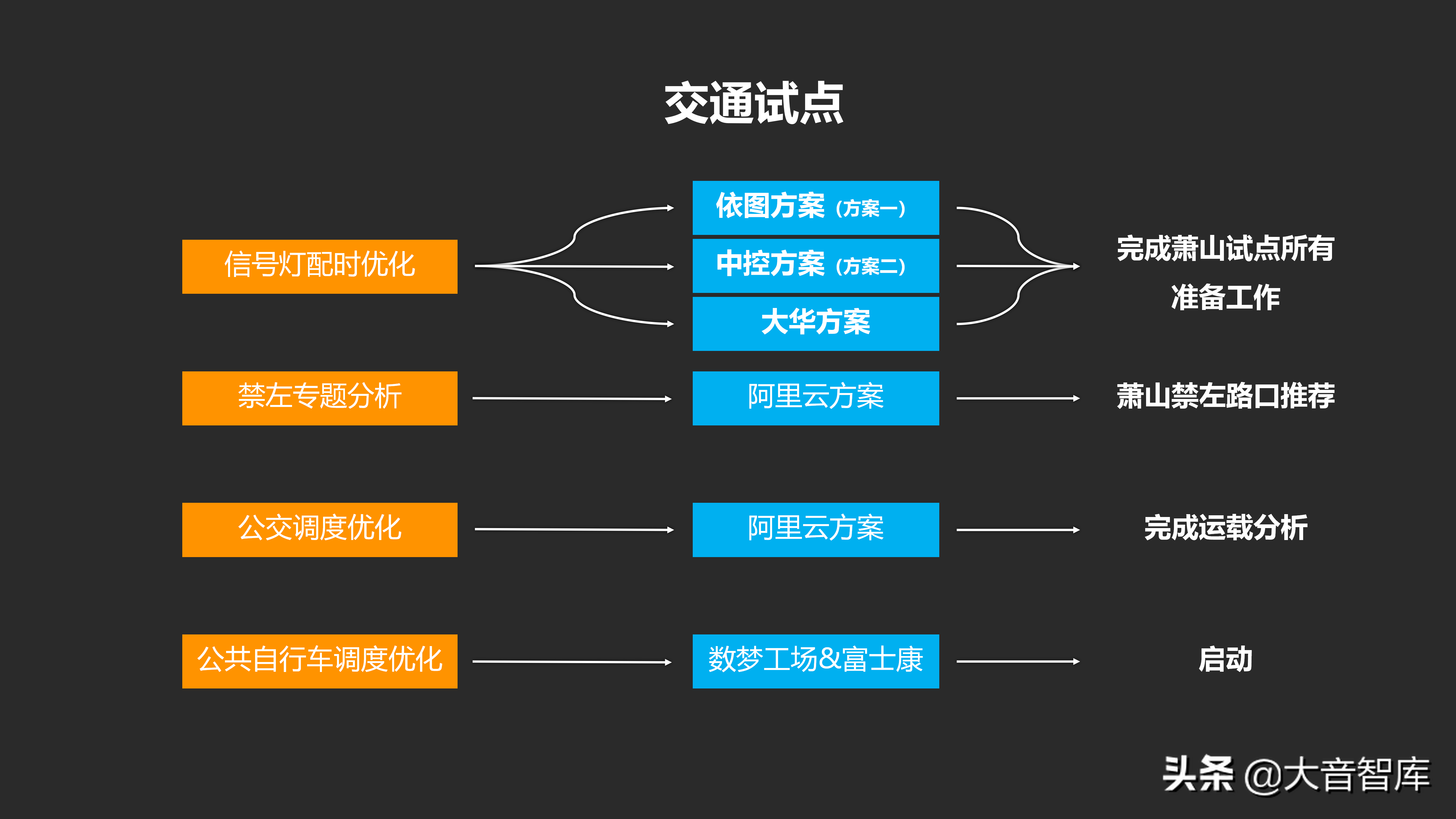 城市数据大脑项目汇报方案