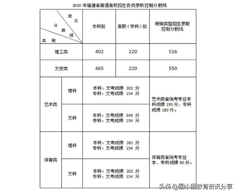 2021年福建高考 武夷学院2021年分省招生计划、2020年录取分数排位