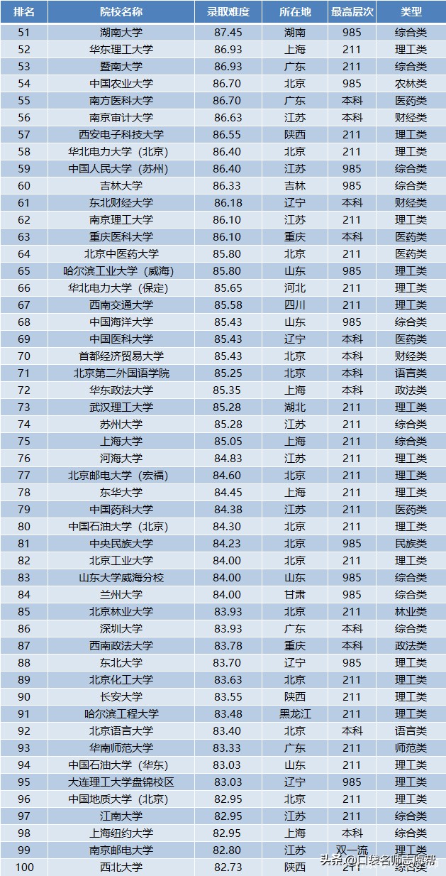 考研到底有多难？全国100所高校考研难度排名，想考研尽早准备