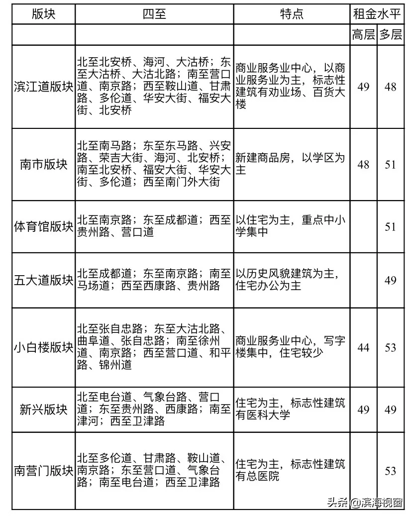 天津房租价格公布，细到小区！你租贵了吗？
