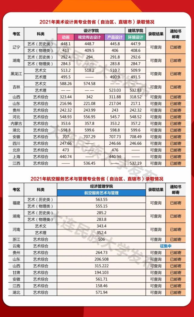 大连民族大学2021年在各省录取分数线出炉！附各省各专业招生计划