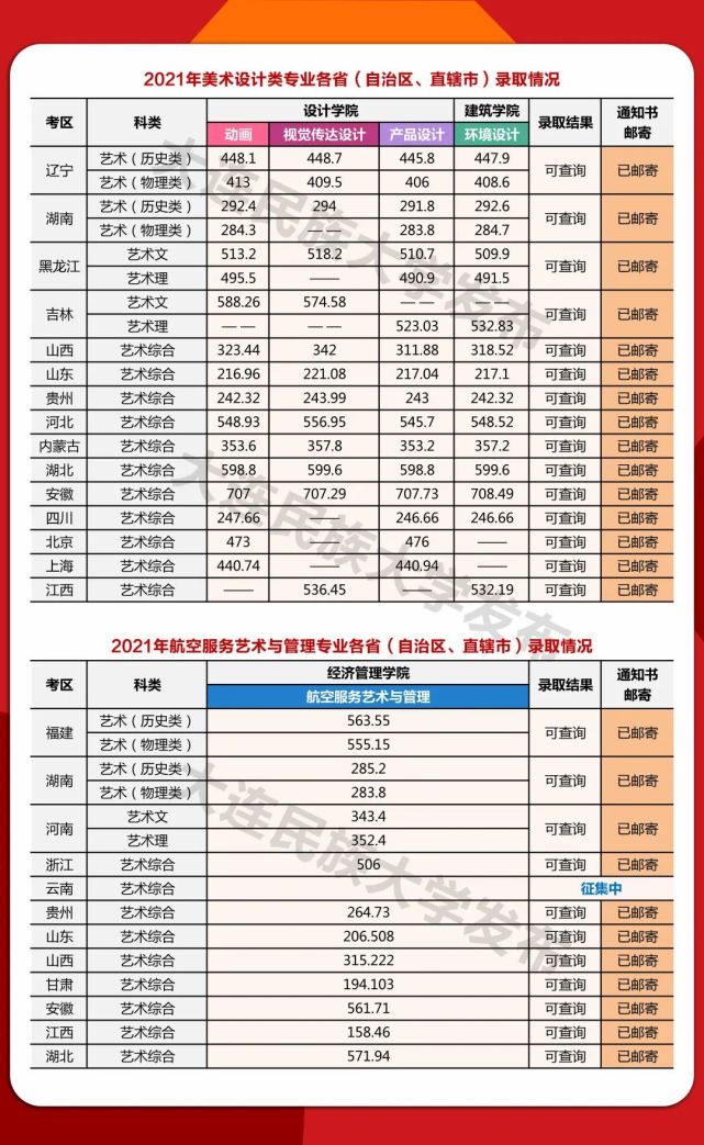 大连民族大学2021年在各省录取分数线出炉！附各省各专业招生计划