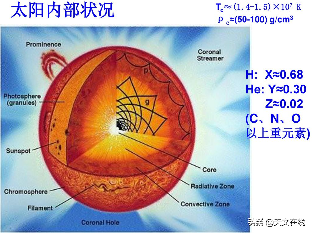 组成太阳的主要元素是什么（太阳的组成元素文章讲解）