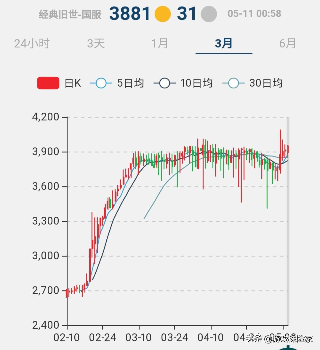 魔兽怀旧服：暴雪14号关闭AH，G价持续震荡，复制角色要先做准备