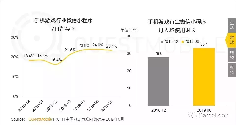 2019上半年小游戏发展的如何了?10款微信小游戏MAU超1000万