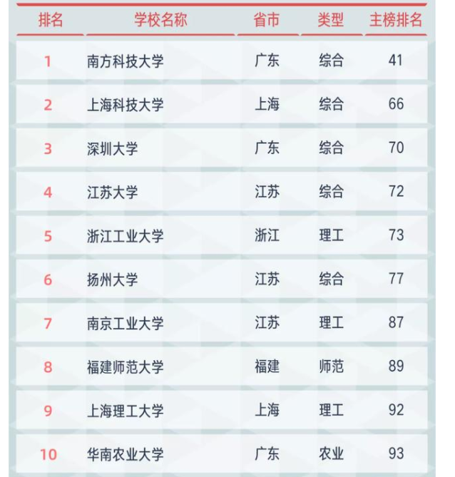 2021年“双非”高校排行榜，深圳大学仅排第三，华南农大攻入前十