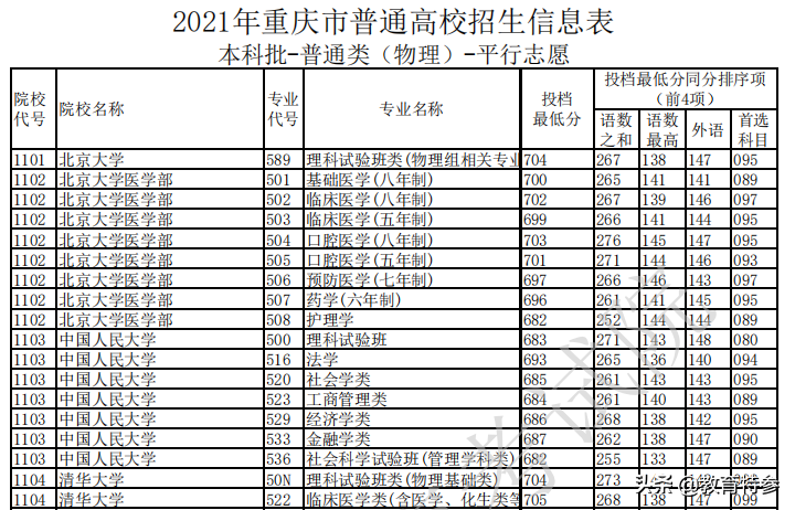 2021重庆本科投档线：清华704分，重大619分，川大部分专业695分