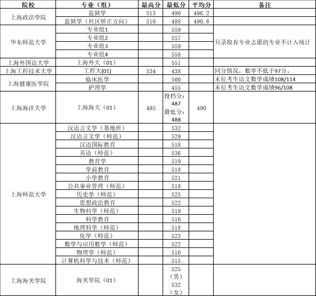 最新！27所高校提前批院校录取分数线公布（附录取查询通道）