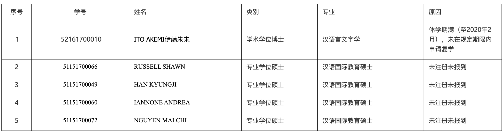 清退！本月多所高校发布研究生退学处理公告