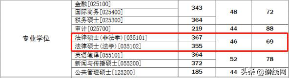 法硕择校 | 西南政法大学法律硕士拟录取情况、分数线等情况分析
