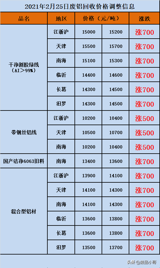 废金属回收价格2021年2月25废铁废铝废锡废铅回收价格信息