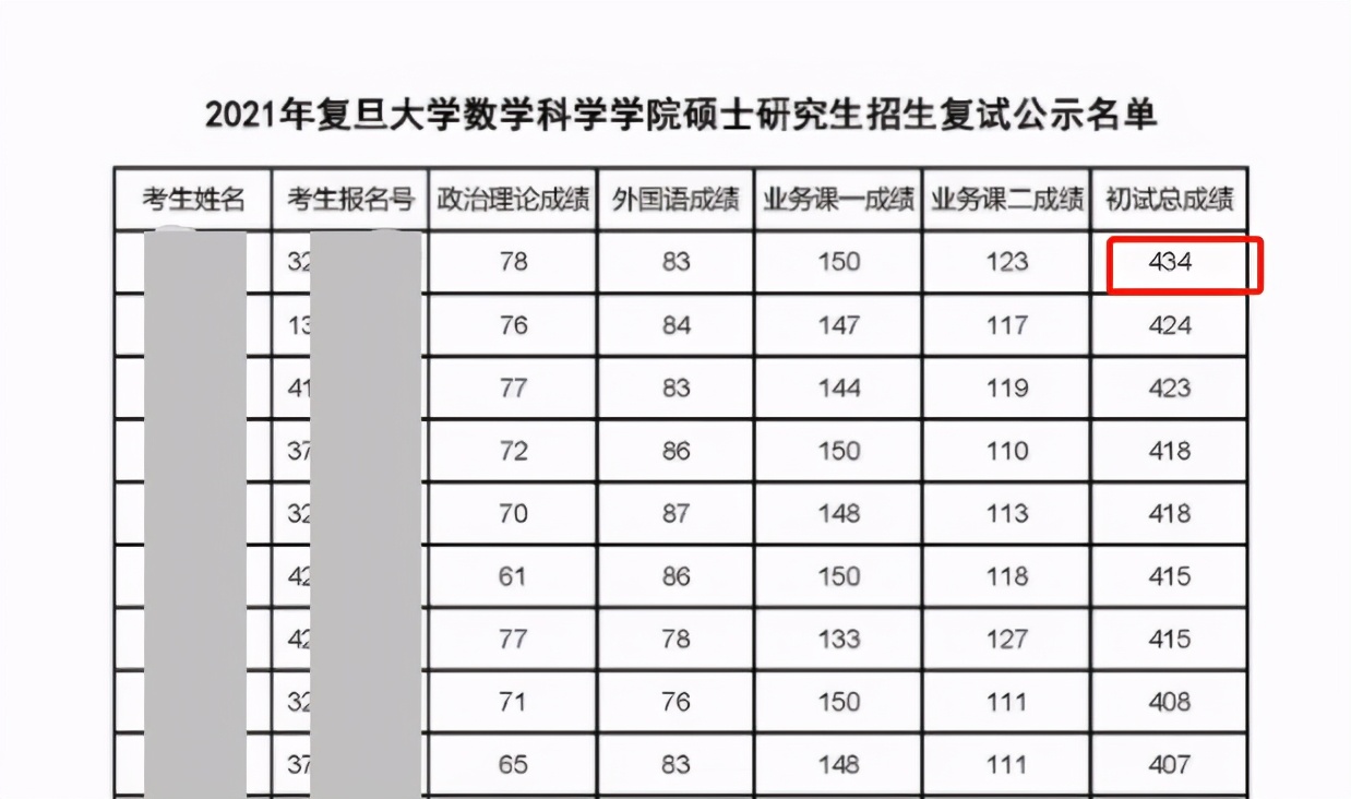 谣传！网传初试477分“大神”并不存在！复旦复试名单给出答案